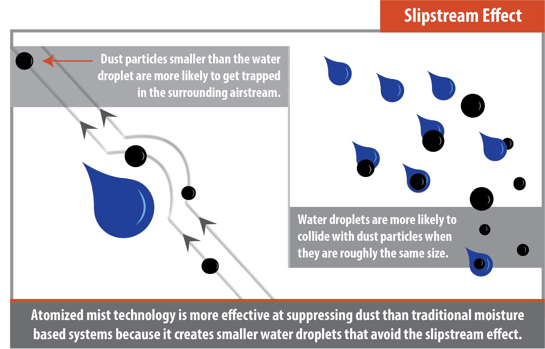 slipstream-effect-applied-to-dust-control the slipstream effect applied to dust control