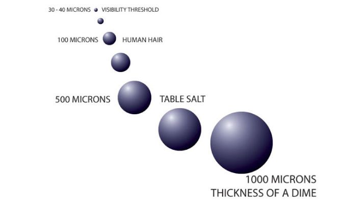 Micron sizing diagram