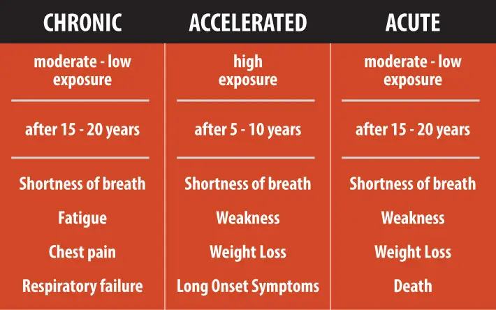 Silicosis type chart