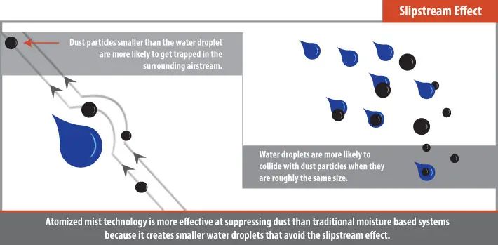 Slipstream effect for dust control