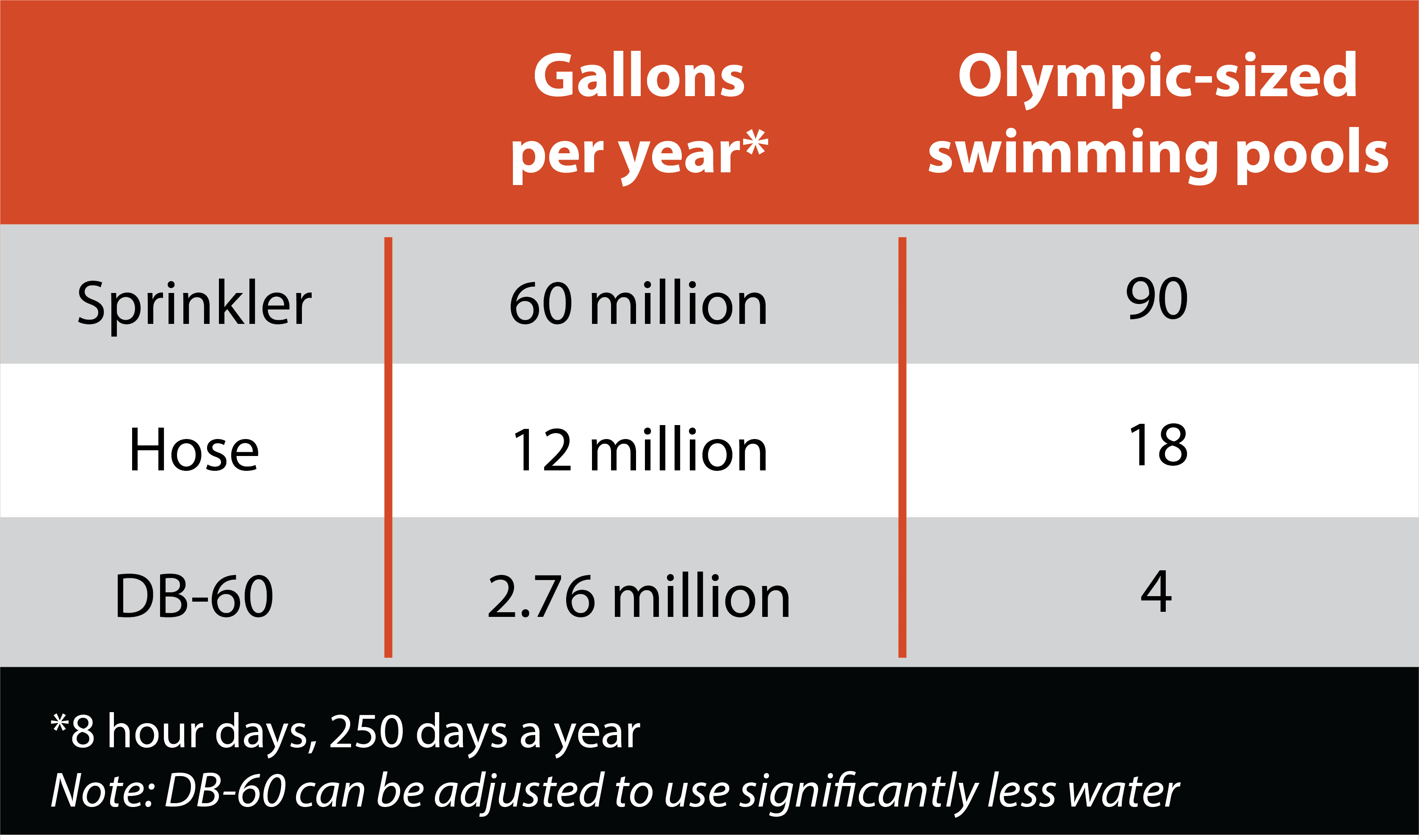 Dust Control Systems Water Gallons Per Year Chart