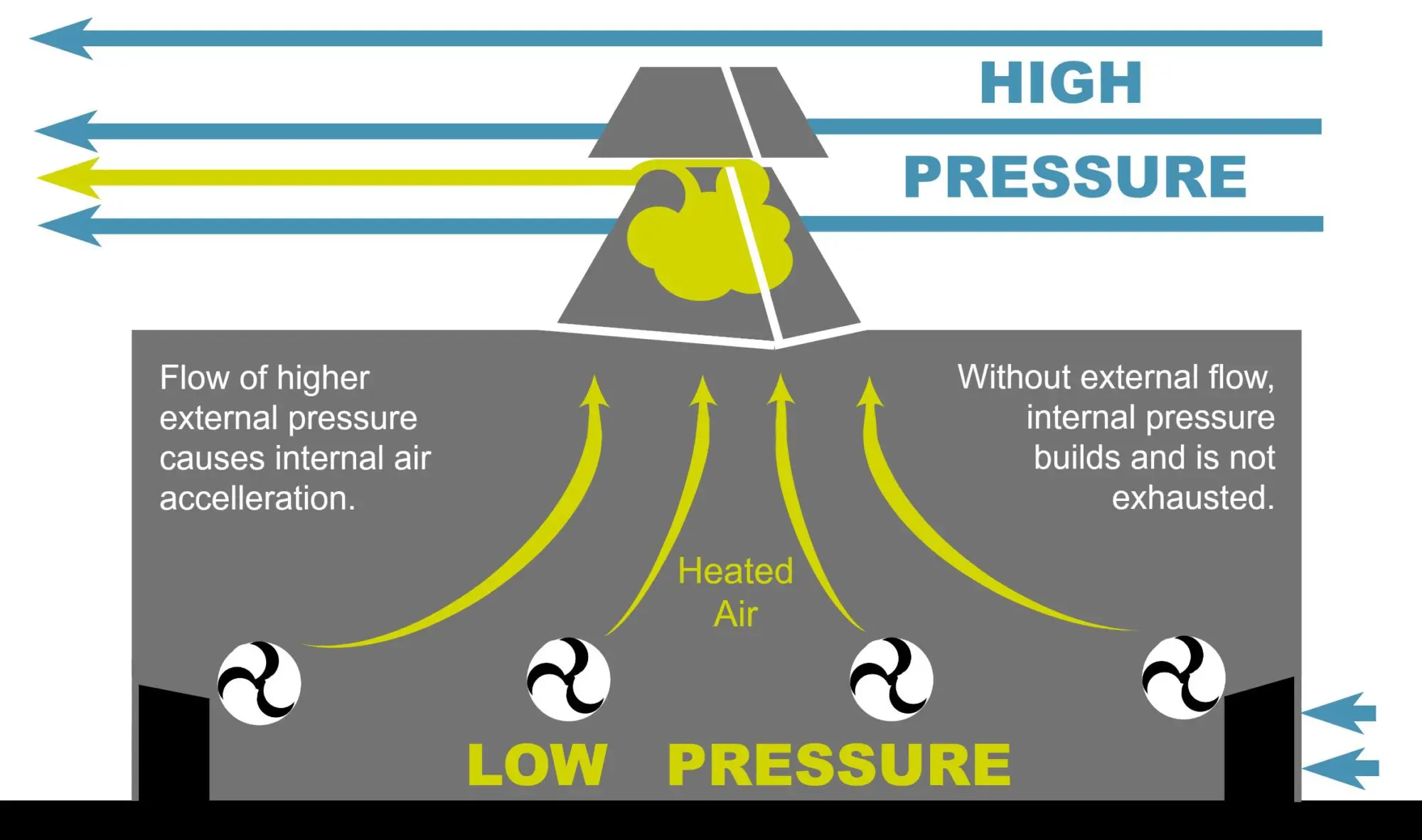Positive Air Flow in a RoofVented Facility BossTek