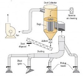 Dust Collection System Stopping Silicosis