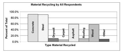 Demolition recycling survey results