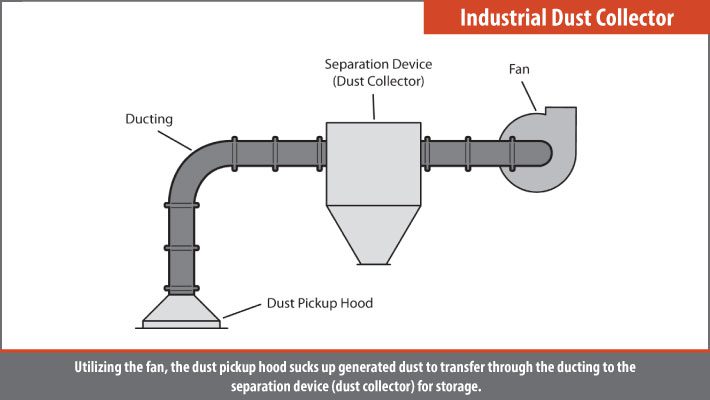 Industrial and construction dust collector dust control method