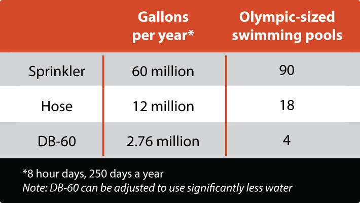 Dust-suppression-water-usage-chart-in-gallons-per-year