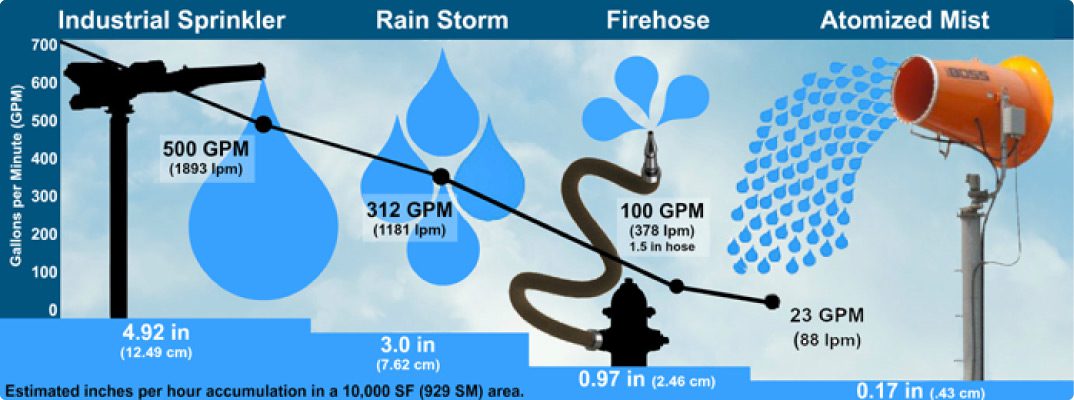 Water-usage-comparison-infographic-sprinkler-firehose-mist-cannon