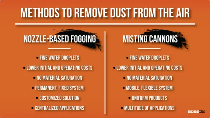 Methods to remove dust from the air comparison