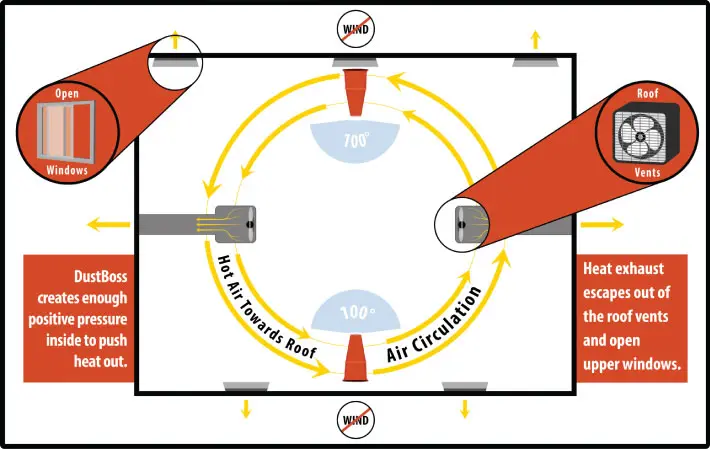 LeClaire manufacturing air flow diagram