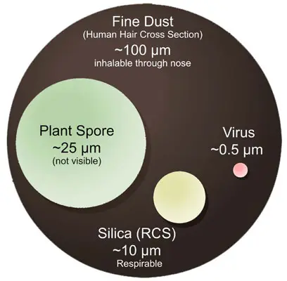 Fine dust size diagram for silica particles