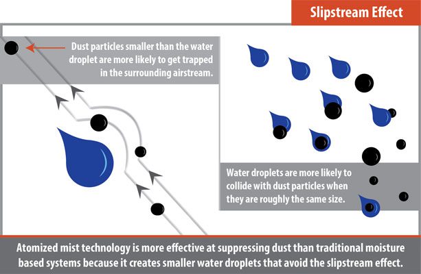 Atomized mist effectively suppresses dust particles by creating smaller water droplets that avoid the slipstream