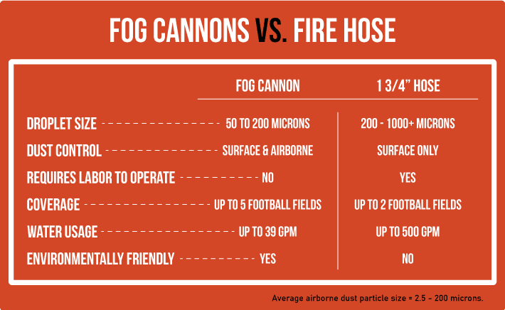 Comparison of Fog Cannon vs. Fire Hose for Dust Suppression