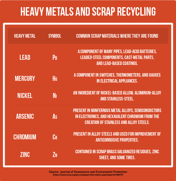 Common Materials Where Heavy Metals are found in Scrap Recycling Table