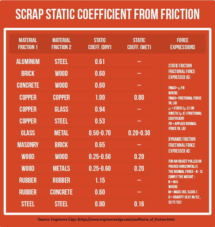 Scrap Static Coefficient from Friction Table (Metal Recycling Resources)