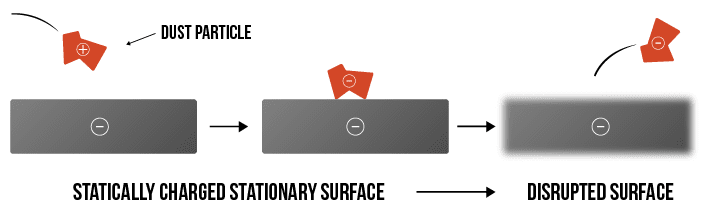 Statically Charged Dust Particle Graphic for Scrap Recycling