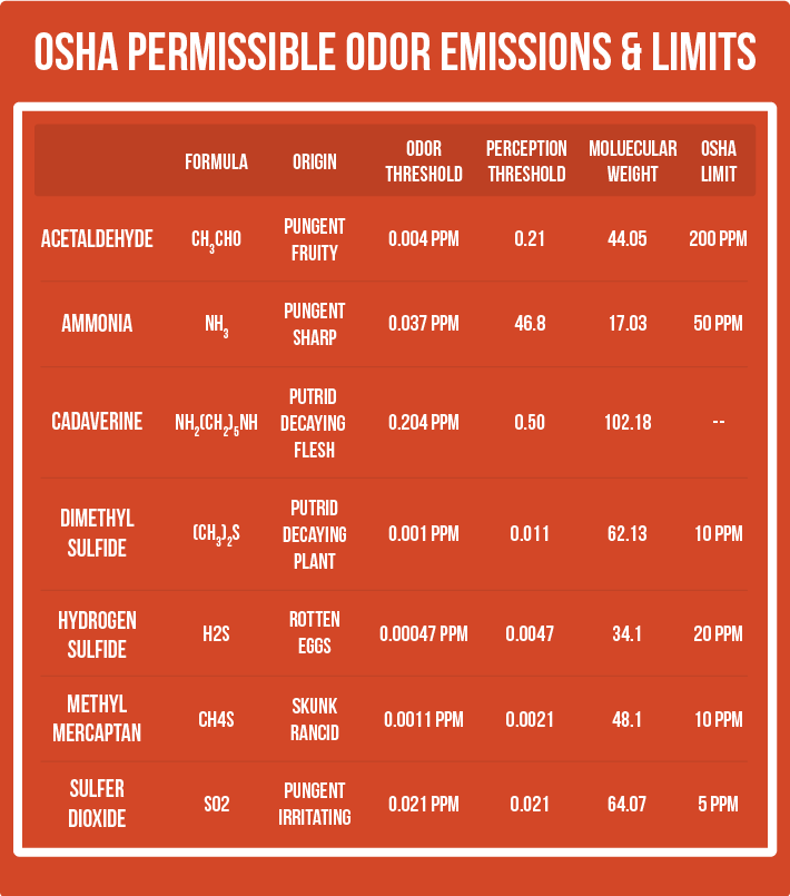 OSHA Permissible Odorous Gas Emissions and Limits