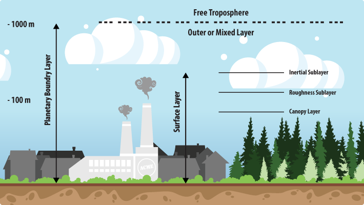 Odor Emissions Reaching Atmospheric Layers Can Result in Compliants from Miles Away