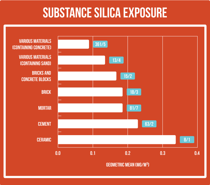 Crystalline silica exposure by substance table