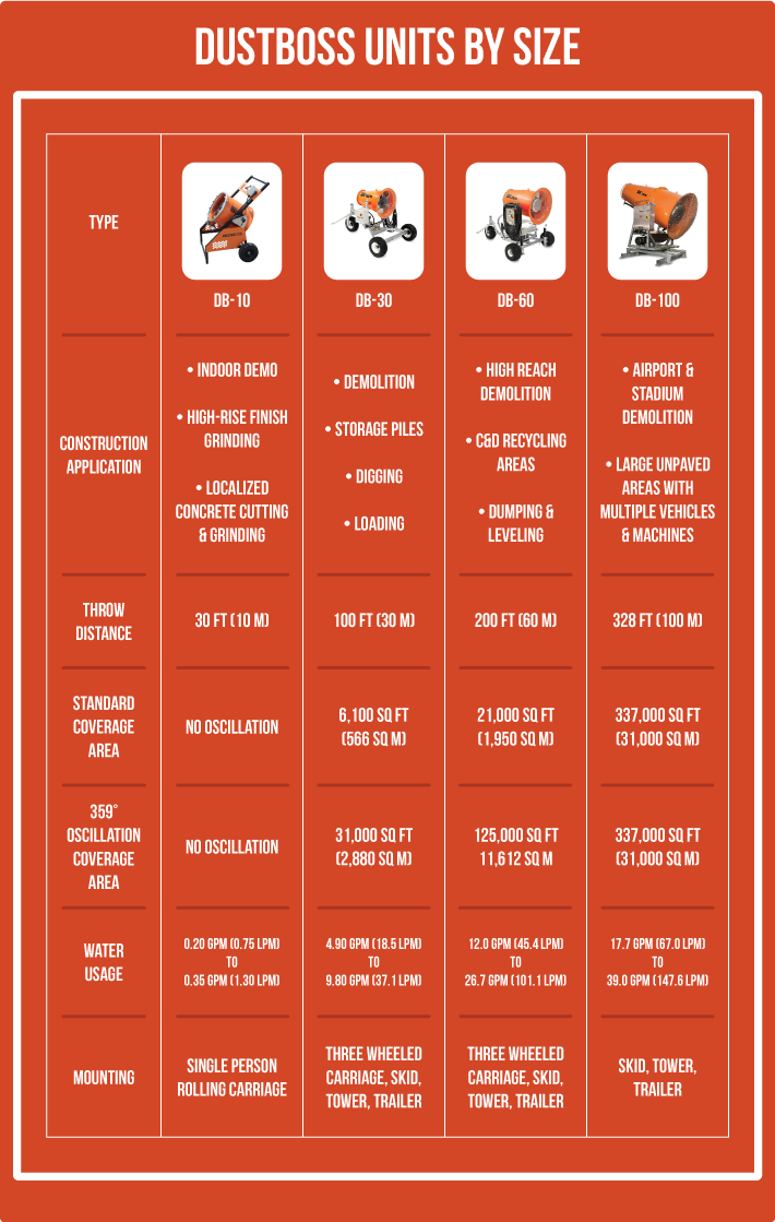 DustBoss Dust Suppression Cannons by Size