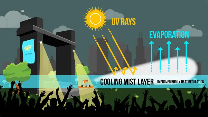 Outdoor Cooling Mist System helps maintain festival crowd safety