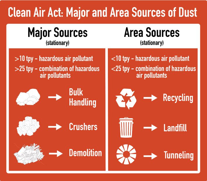 Clean-Air-Act-Major-and-Area-Sources-of-Dust