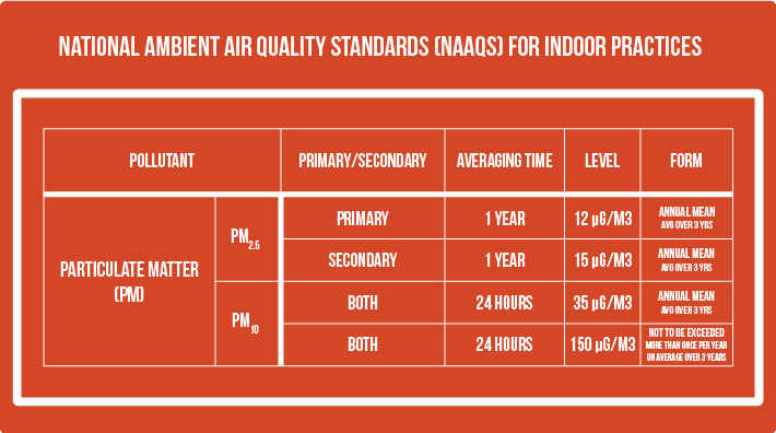 National Ambient Air Quality Standards (NAAQS) for Indoor Particulates