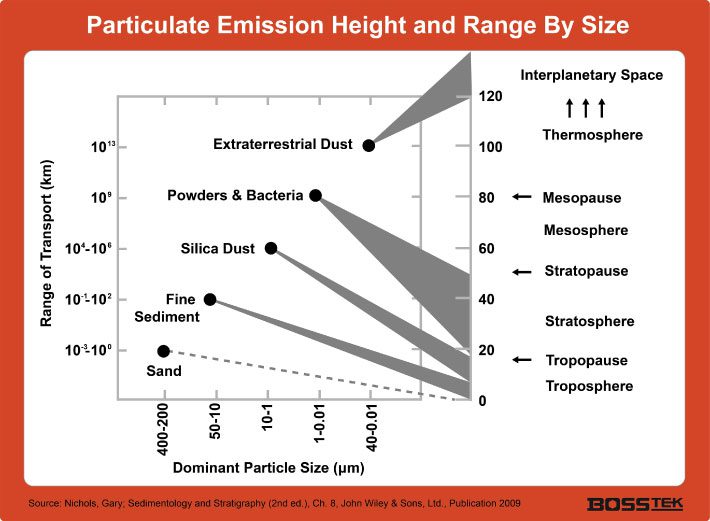 Particulate Emission Height and Range By Size