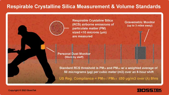 Respirable Crystalline Silica Measurement and Volume Standards