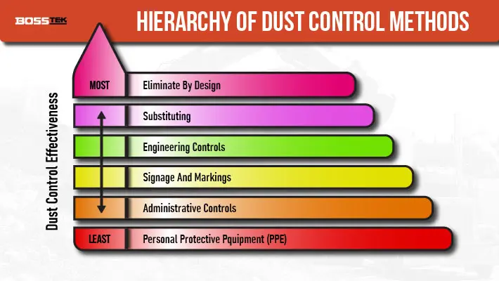 Hierarchy of Dust Control Methods