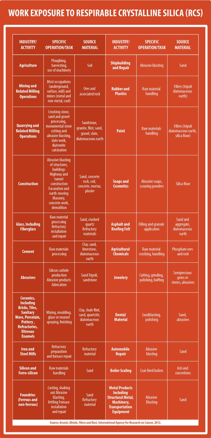 Work Exposure to Respirable Crystalline Silica Table