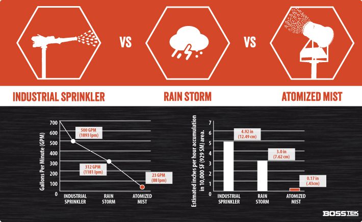 Atomized Mist Water Usage Infographic